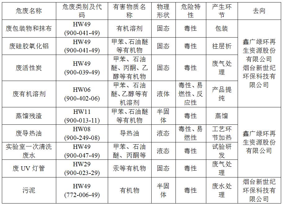 煙臺(tái)顯華科技集團(tuán)股份有限公司2022年危險(xiǎn)廢物公示信息